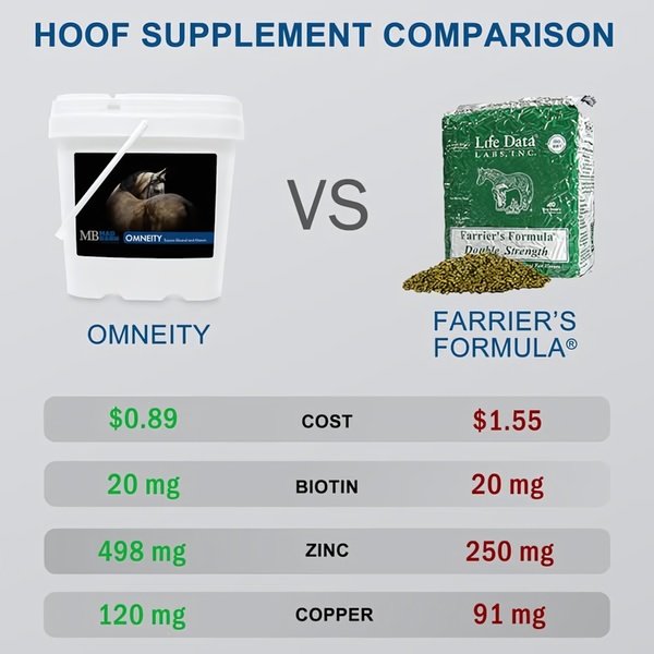 A split-screen comparison ad featuring Omneity vs. Farrier's Formula with direct cost and nutrient breakdown.